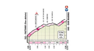 San Marino - profil stoupání 9. etapy Giro d'Italia 2019