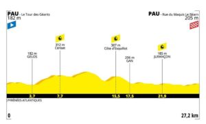 Profil 13. etapa Tour de France 2019