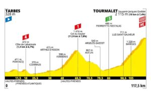 Profil 14. etapa Tour de France 2019