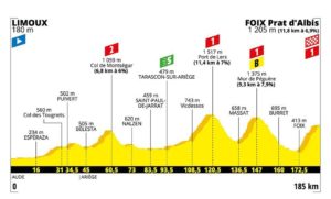 Profil 15. etapa Tour de France 2019