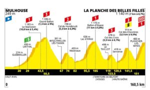 Profil 6. etapa Tour de France 2019