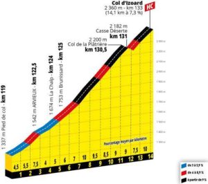 Col d'Izoard - profil stoupání 18. etapy Tour de France 2019