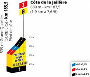 Côté de la Jaillière - klíčové stoupání 8. etapy Tour de France 2019