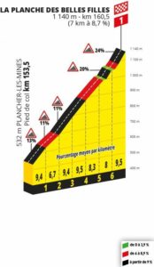 La Planche des Belles Filles - profil cílového stoupání 6. etapy Tour de France 2019