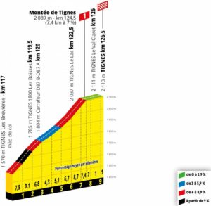 Montée de Tignes - profil stoupání 19. etapy Tour de France 2019
