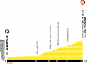 Nový profil 20. etapy Tour de France 2019