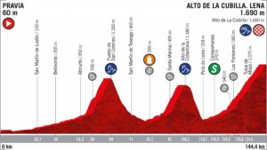 Profil 16. etapa Vuelta 2019