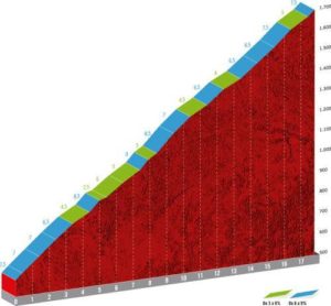 La Cubilla - profil dojezdu 16. etapy Vuelty 2019