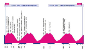 Profil 9. etapy Giro Rosa 2020