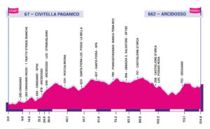 Profil 2. etapy Giro Rosa 2020