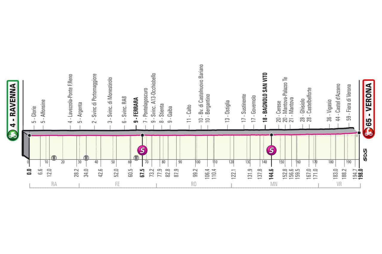 Profil 13. etapa Giro 2021
