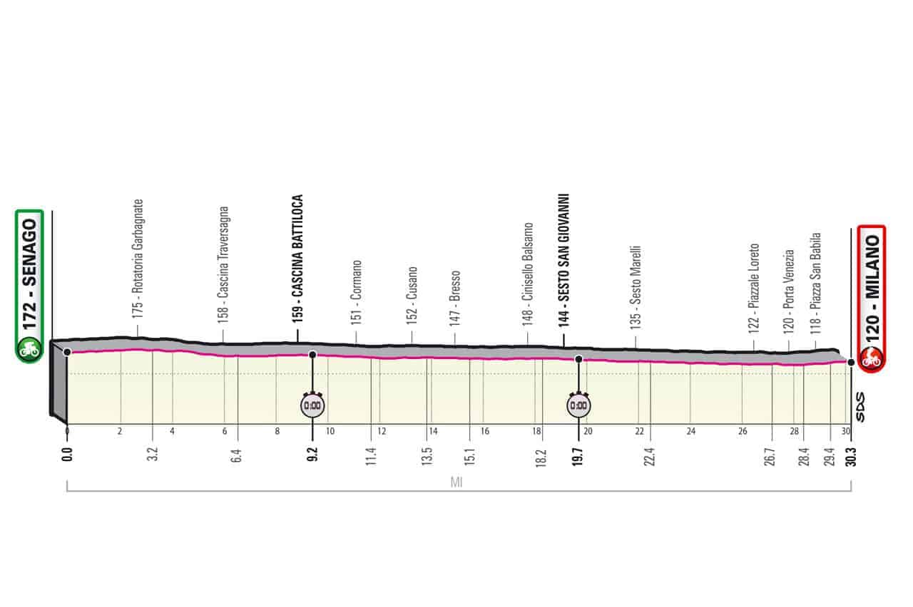 Profil 21. etapa Giro 2021