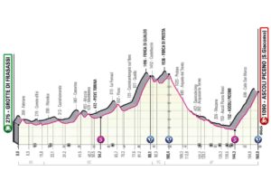Profil 6. etapa Giro 2021