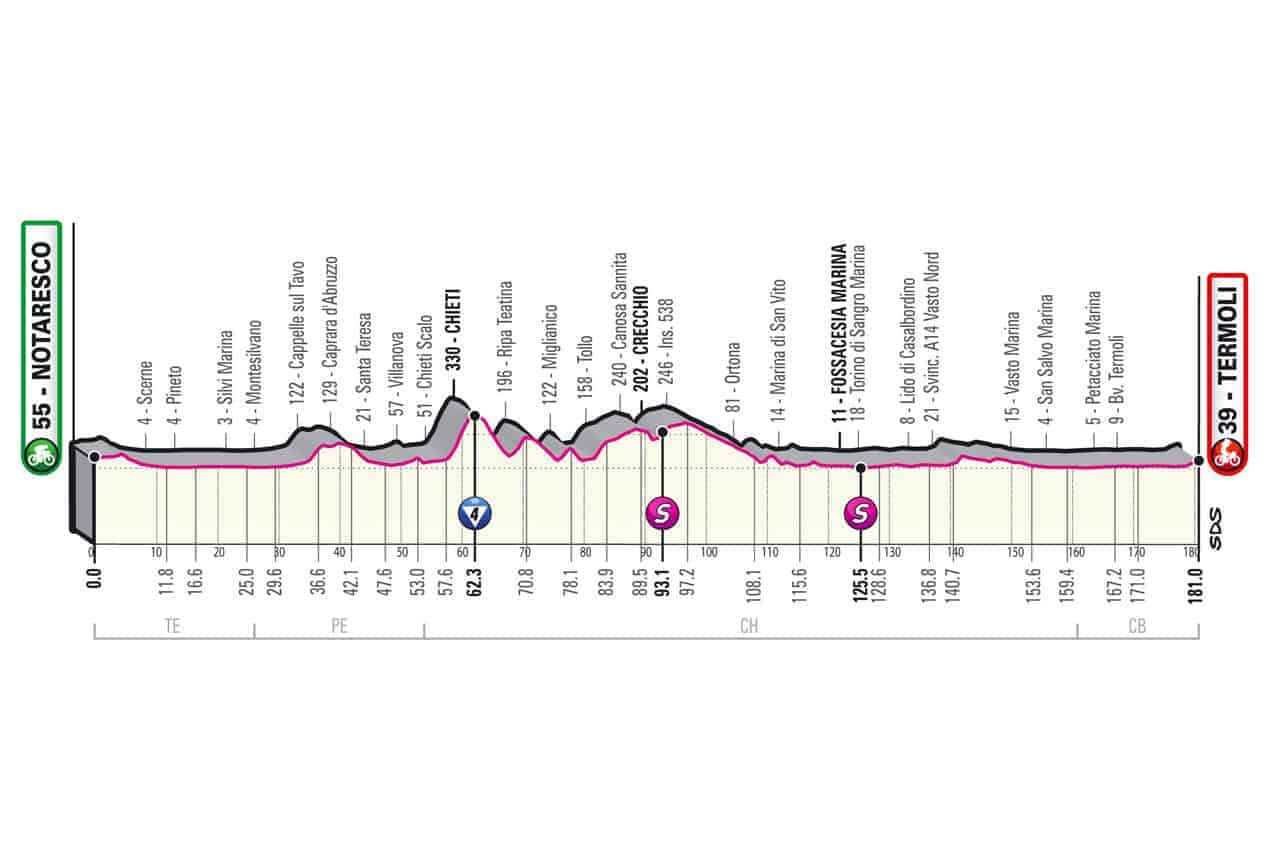 Profil 7. etapa Giro 2021