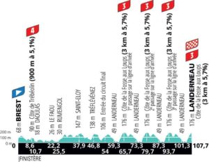 Profil (aktualizovaný) La Course by Le Tour de France 2021